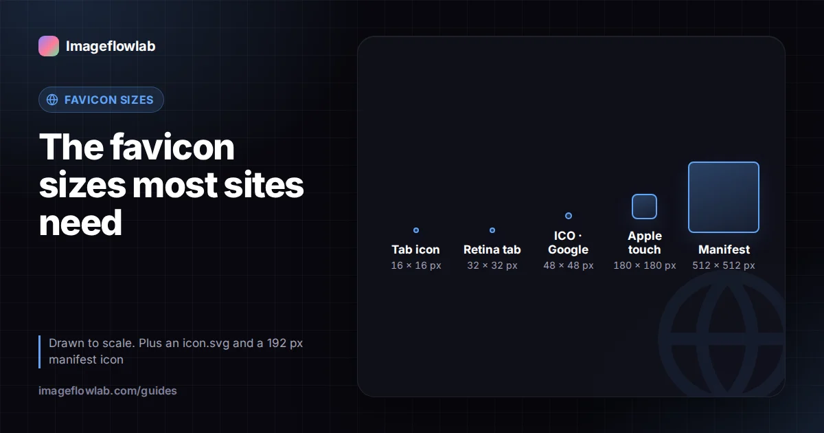 Infographic: The favicon sizes most sites need. Tab icon 16 ร 16 px; Retina tab 32 ร 32 px; ICO ยท Google 48 ร 48 px; Apple touch 180 ร 180 px; Manifest 512 ร 512 px.