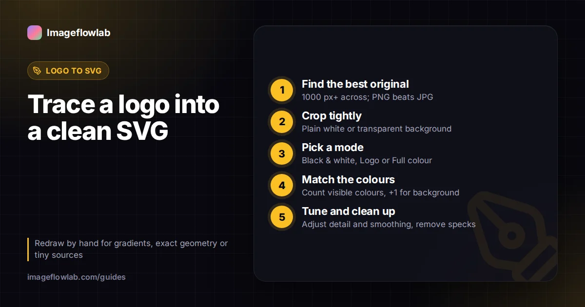 Infographic: Trace a logo into a clean SVG. 1. Find the best original; 2. Crop tightly; 3. Pick a mode; 4. Match the colours; 5. Tune and clean up.