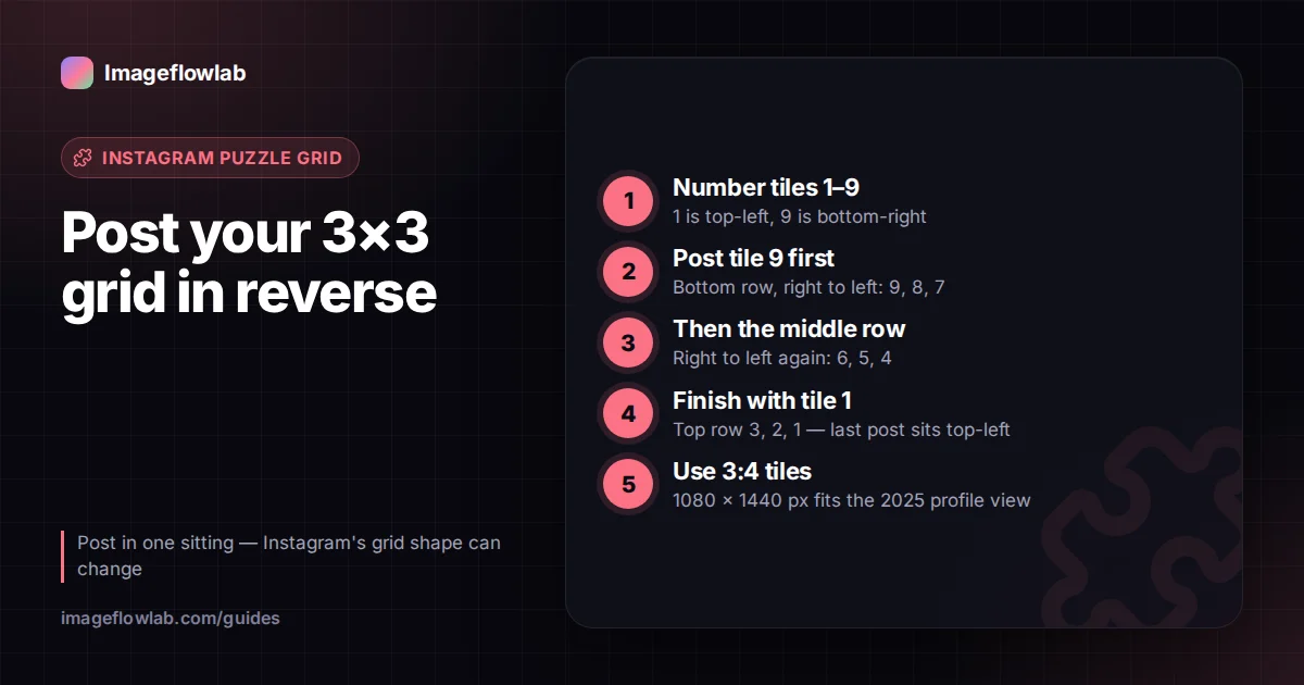 Infographic: Post your 3×3 grid in reverse. 1. Number tiles 1–9; 2. Post tile 9 first; 3. Then the middle row; 4. Finish with tile 1; 5. Use 3:4 tiles.