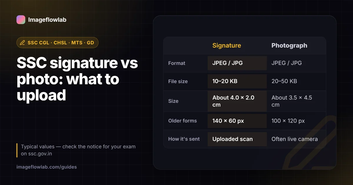 Infographic: SSC signature vs photo: what to upload. Format: Signature JPEG / JPG, Photograph JPEG / JPG; File size: Signature 10–20 KB, Photograph 20–50 KB; Size: Signature About 4.0 × 2.0 cm, Photograph About 3.5 × 4.5 cm; Older forms: Signature 140 × 60 px, Photograph 100 × 120 px; How it's sent: Signature Uploaded scan, Photograph Often live camera.